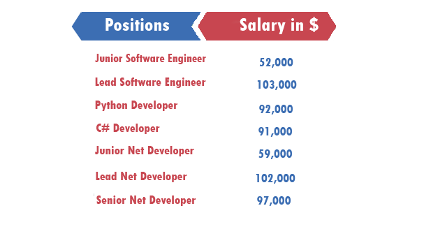 drupal developer salary orlando